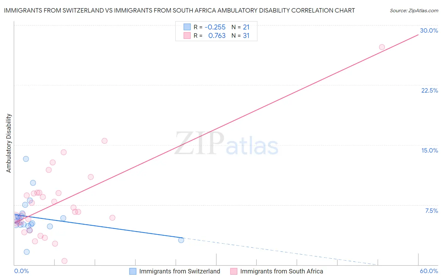 Immigrants from Switzerland vs Immigrants from South Africa Ambulatory Disability