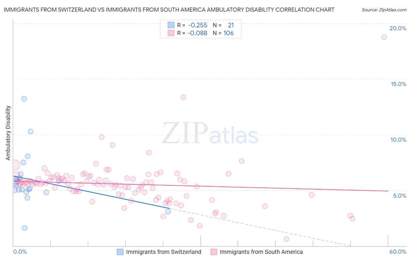 Immigrants from Switzerland vs Immigrants from South America Ambulatory Disability