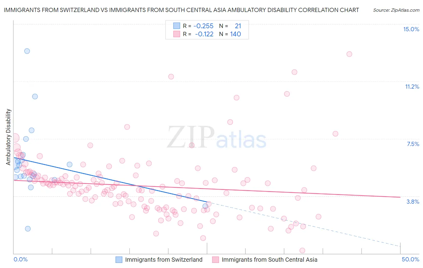Immigrants from Switzerland vs Immigrants from South Central Asia Ambulatory Disability
