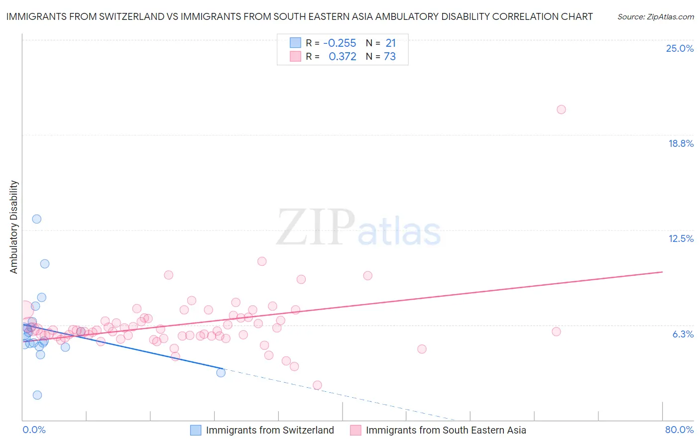 Immigrants from Switzerland vs Immigrants from South Eastern Asia Ambulatory Disability