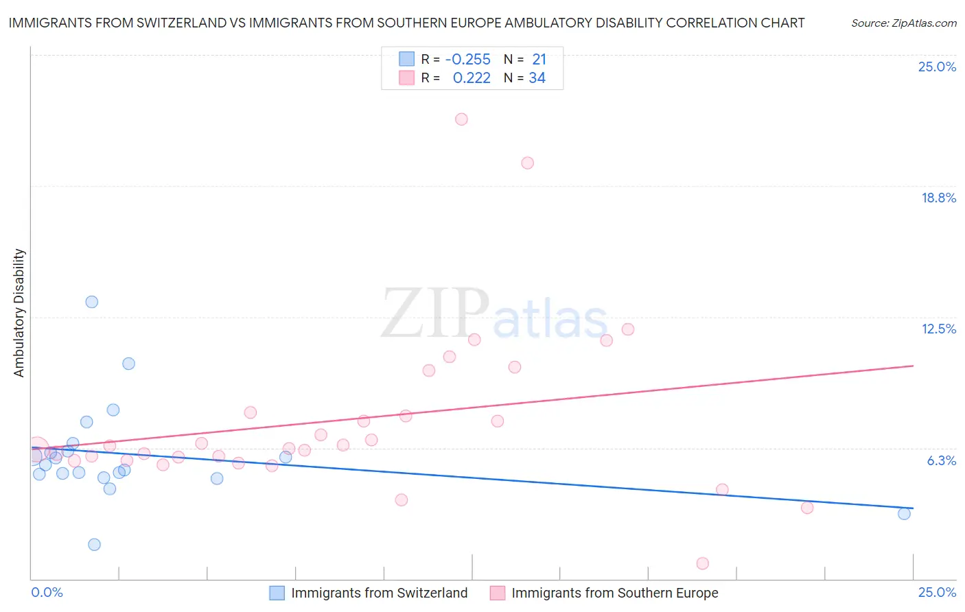 Immigrants from Switzerland vs Immigrants from Southern Europe Ambulatory Disability