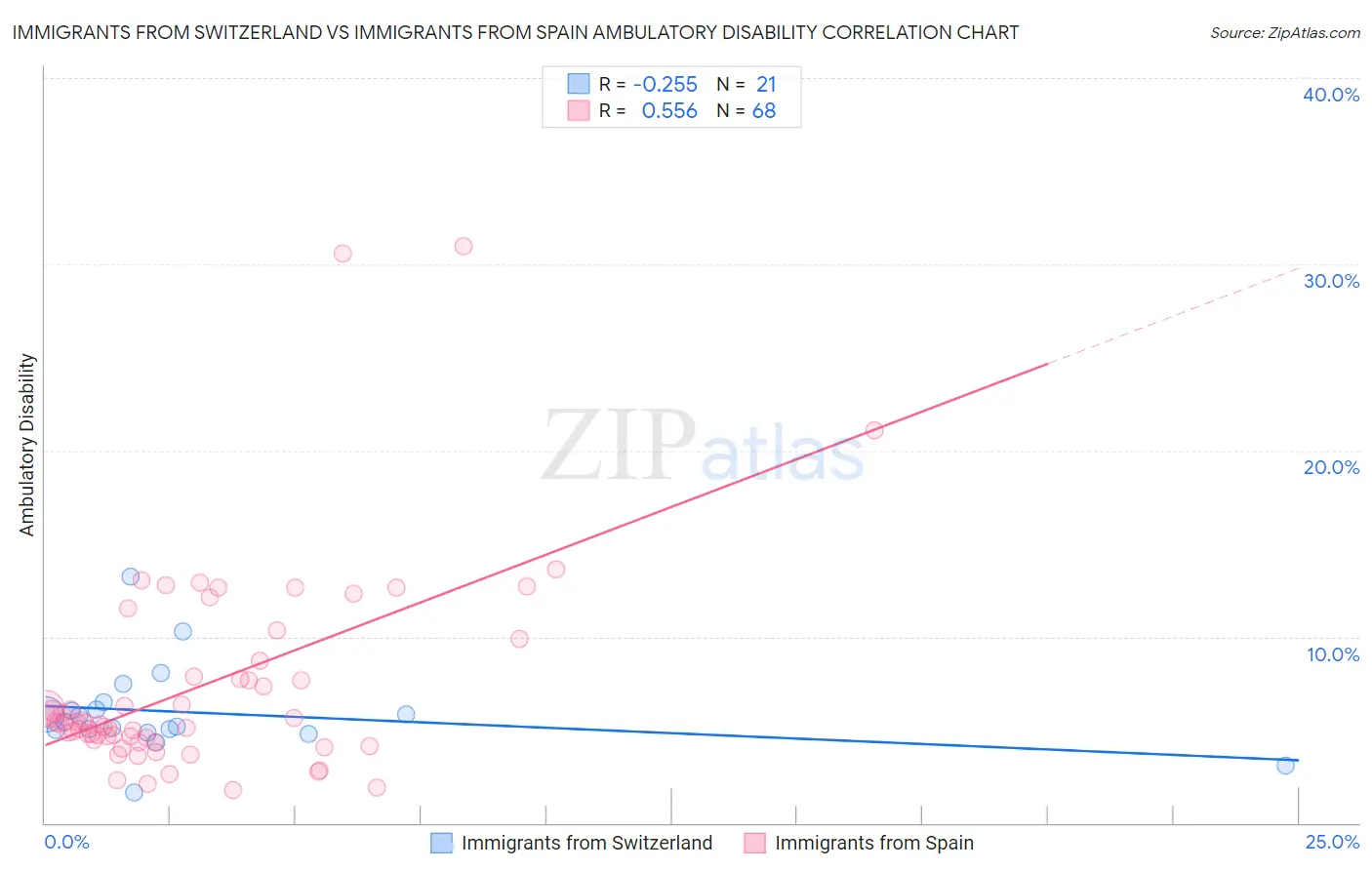 Immigrants from Switzerland vs Immigrants from Spain Ambulatory Disability