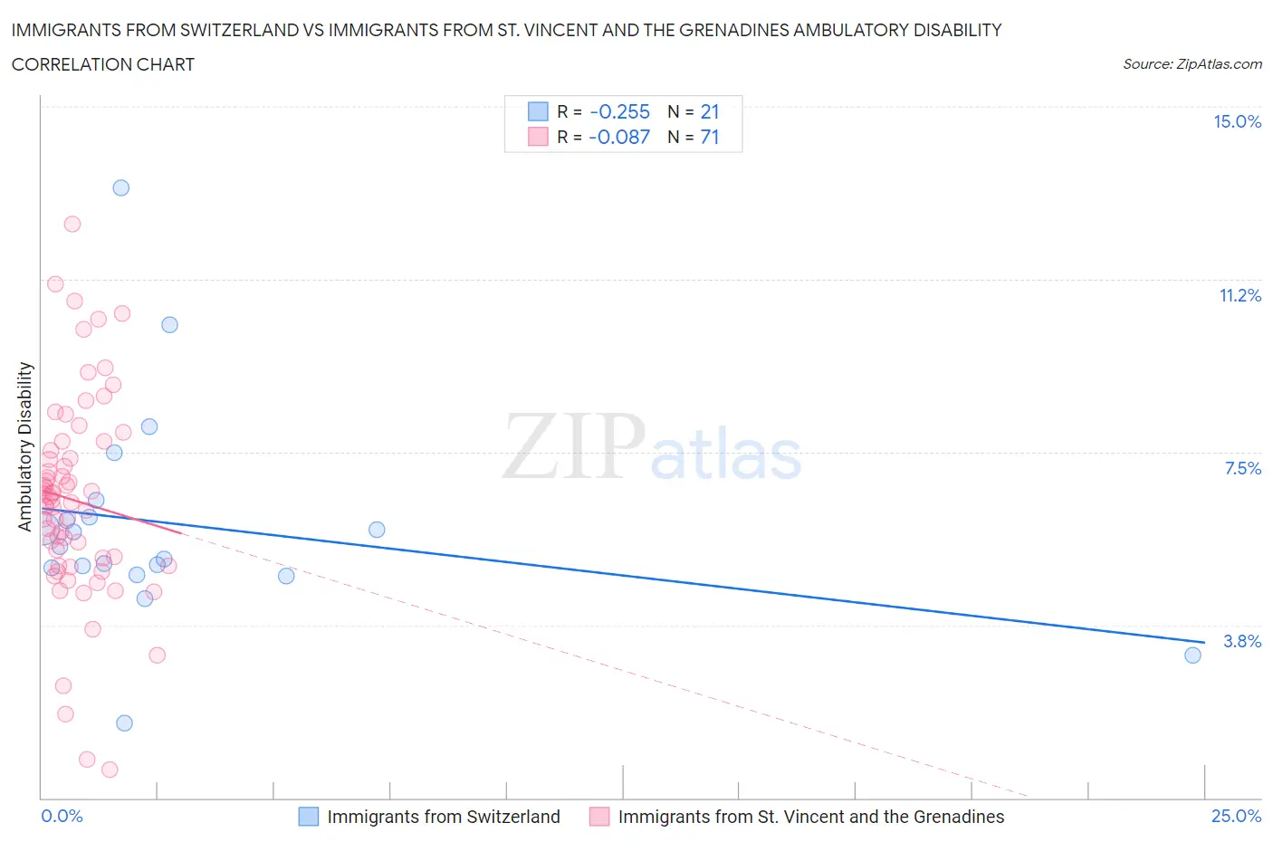 Immigrants from Switzerland vs Immigrants from St. Vincent and the Grenadines Ambulatory Disability