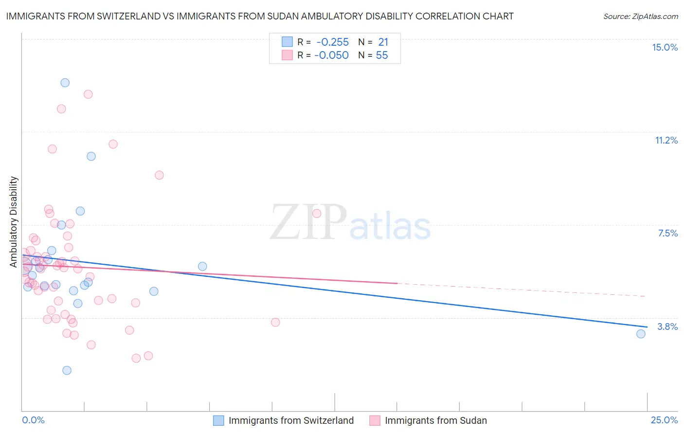 Immigrants from Switzerland vs Immigrants from Sudan Ambulatory Disability