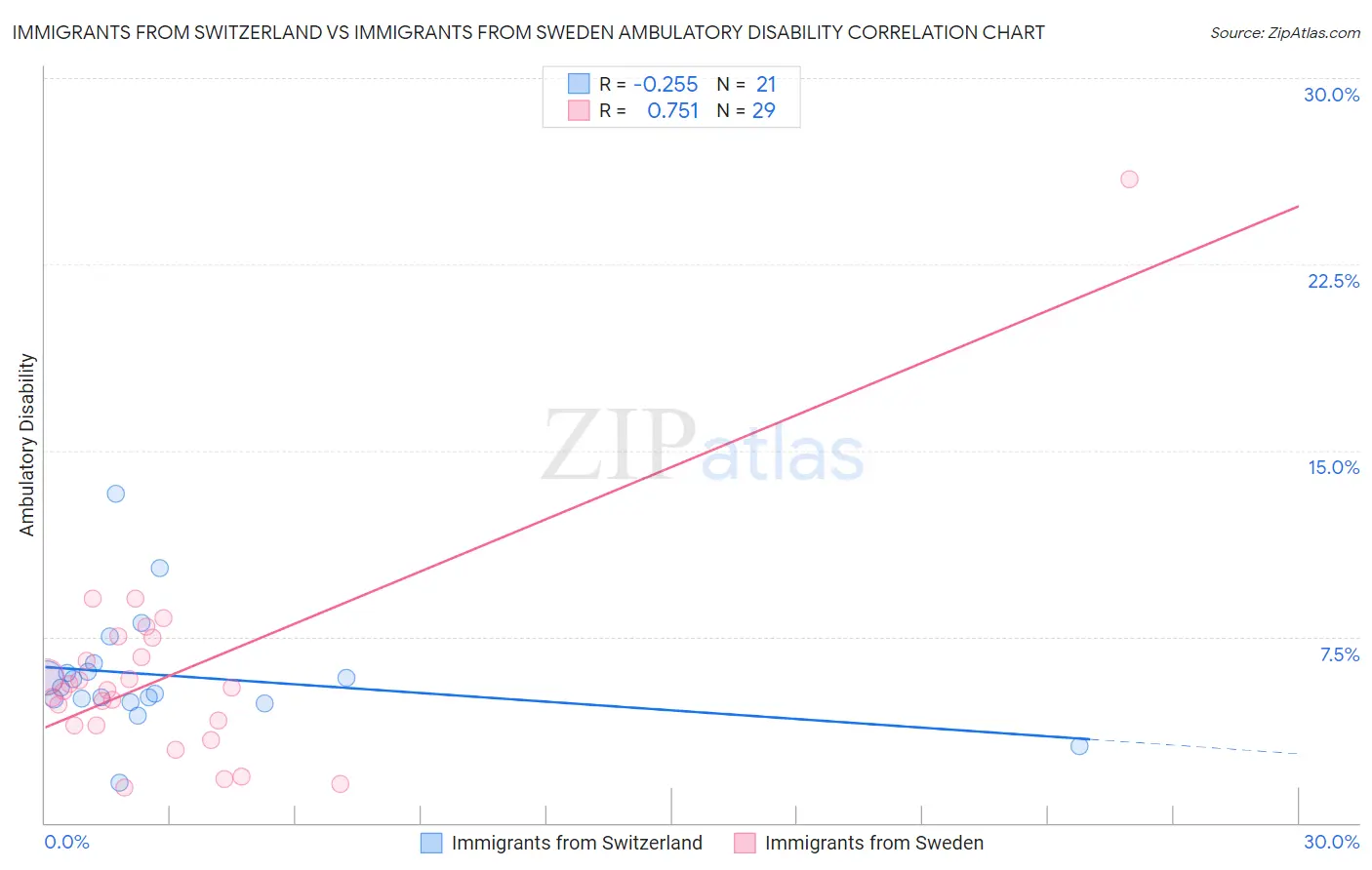 Immigrants from Switzerland vs Immigrants from Sweden Ambulatory Disability