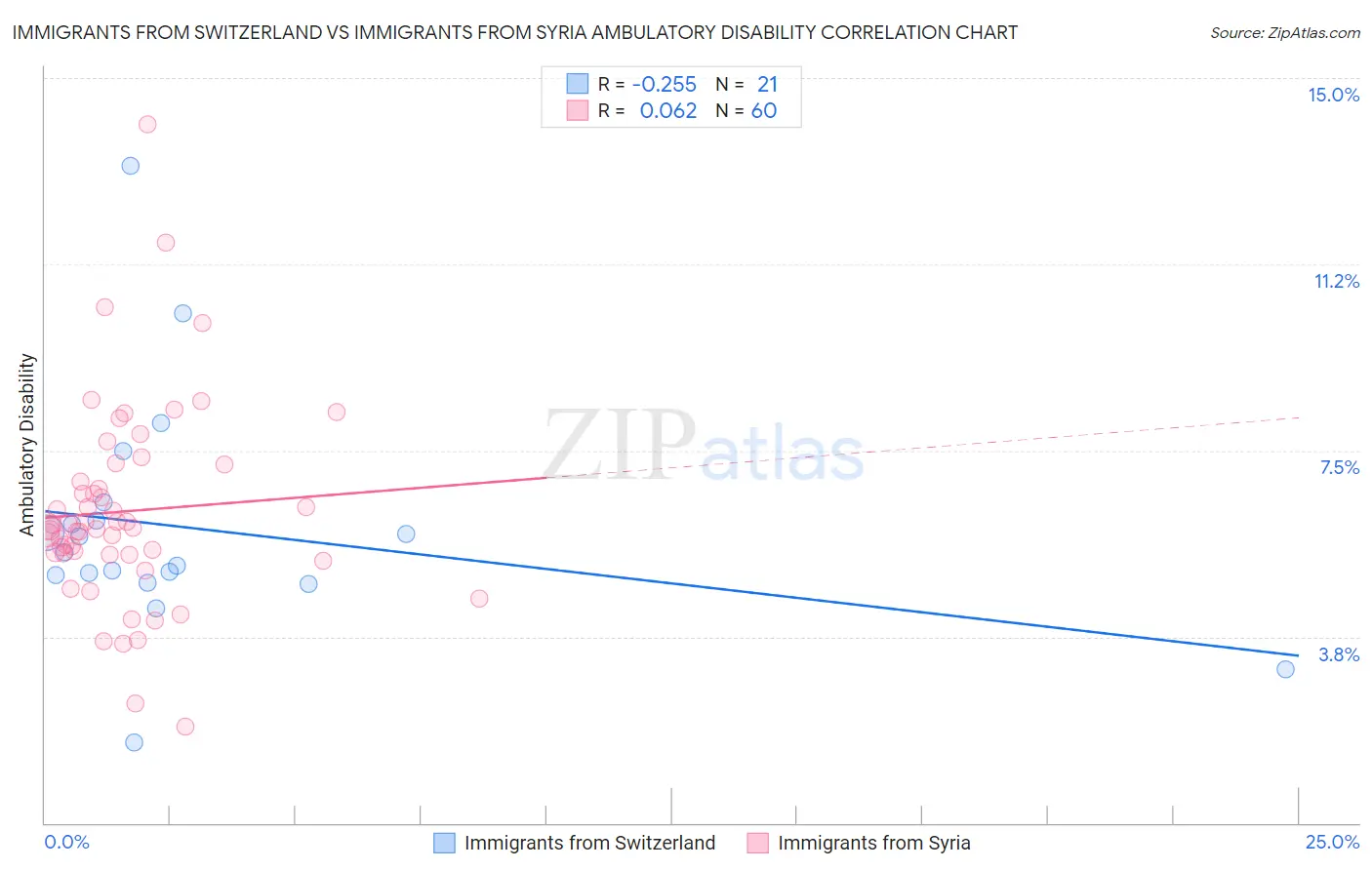 Immigrants from Switzerland vs Immigrants from Syria Ambulatory Disability