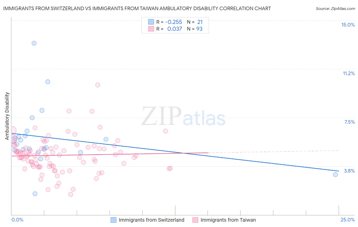 Immigrants from Switzerland vs Immigrants from Taiwan Ambulatory Disability