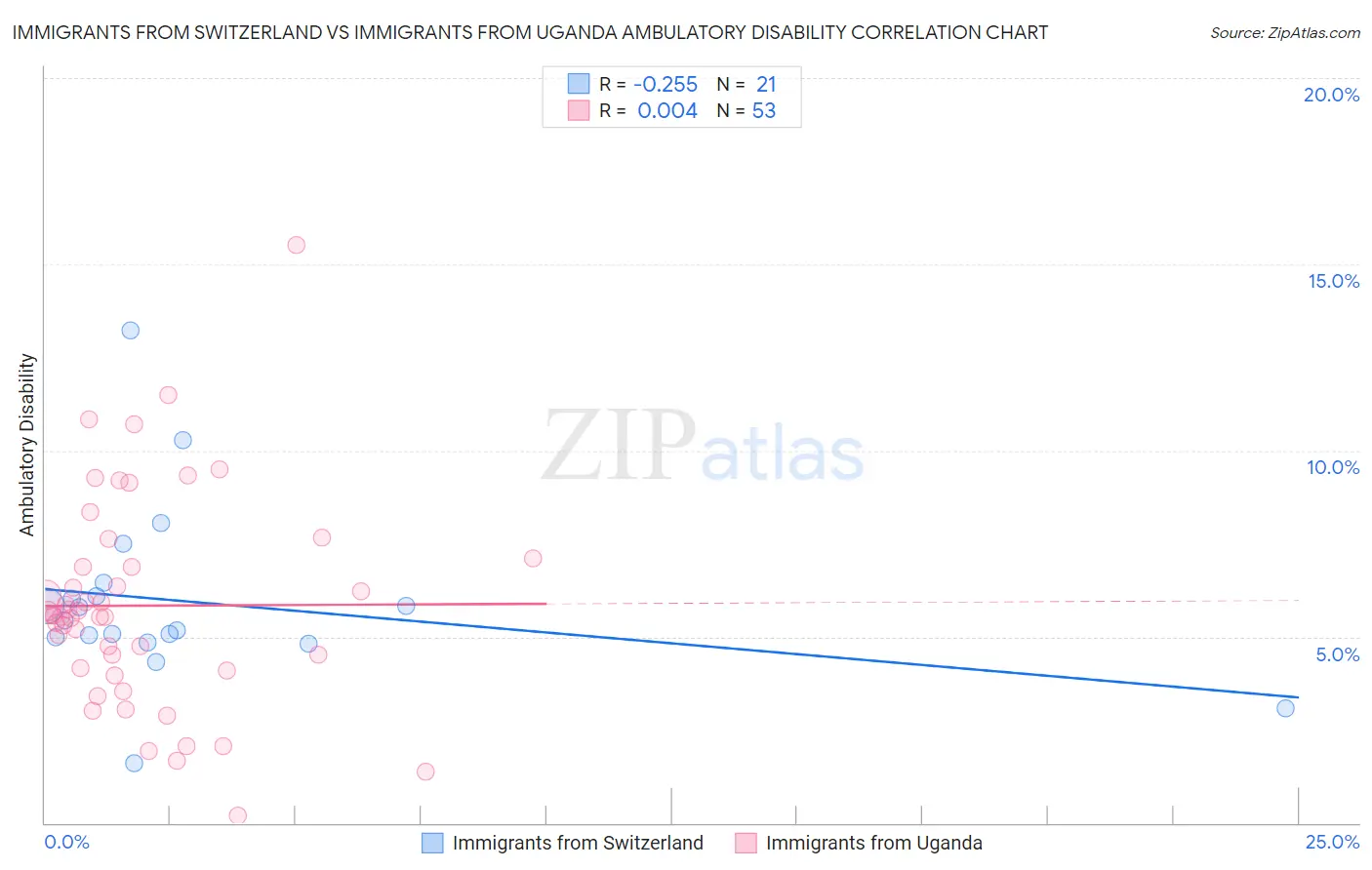 Immigrants from Switzerland vs Immigrants from Uganda Ambulatory Disability