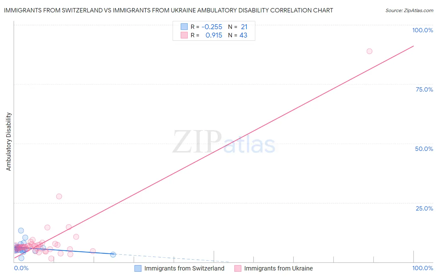 Immigrants from Switzerland vs Immigrants from Ukraine Ambulatory Disability