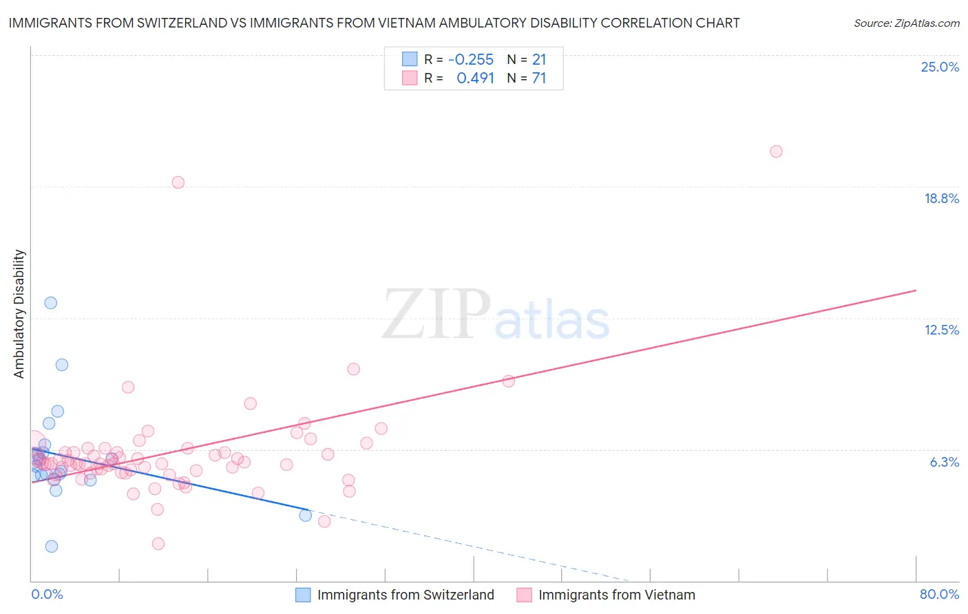 Immigrants from Switzerland vs Immigrants from Vietnam Ambulatory Disability
