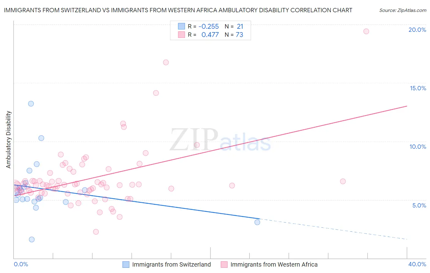 Immigrants from Switzerland vs Immigrants from Western Africa Ambulatory Disability
