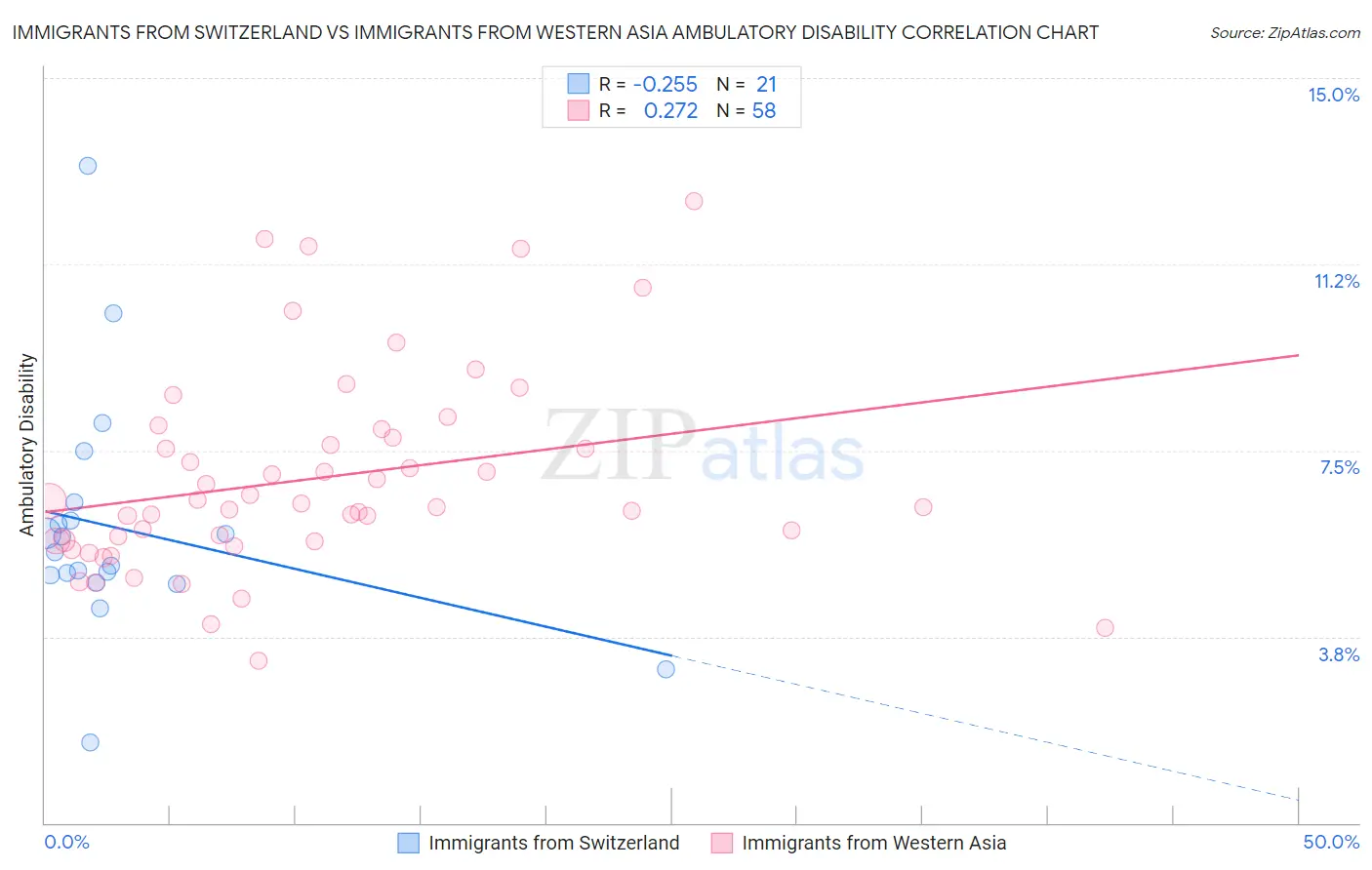 Immigrants from Switzerland vs Immigrants from Western Asia Ambulatory Disability