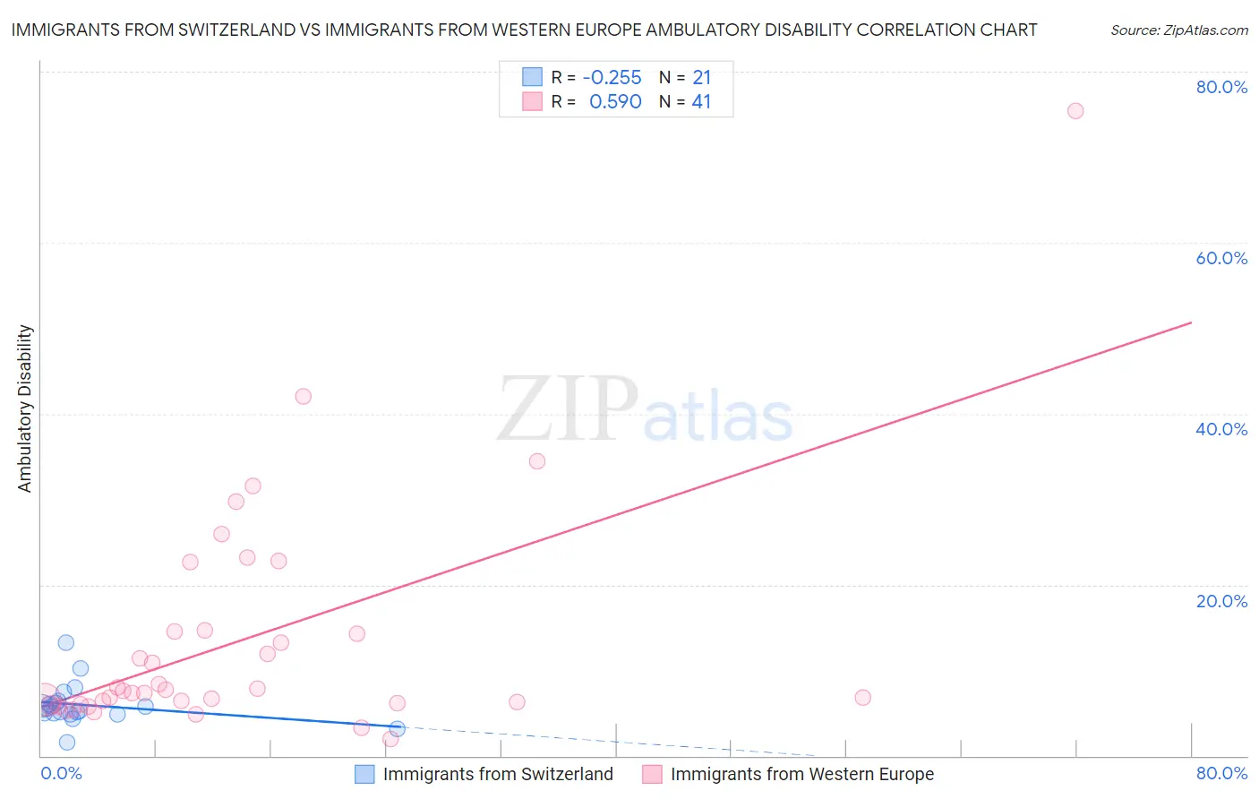 Immigrants from Switzerland vs Immigrants from Western Europe Ambulatory Disability