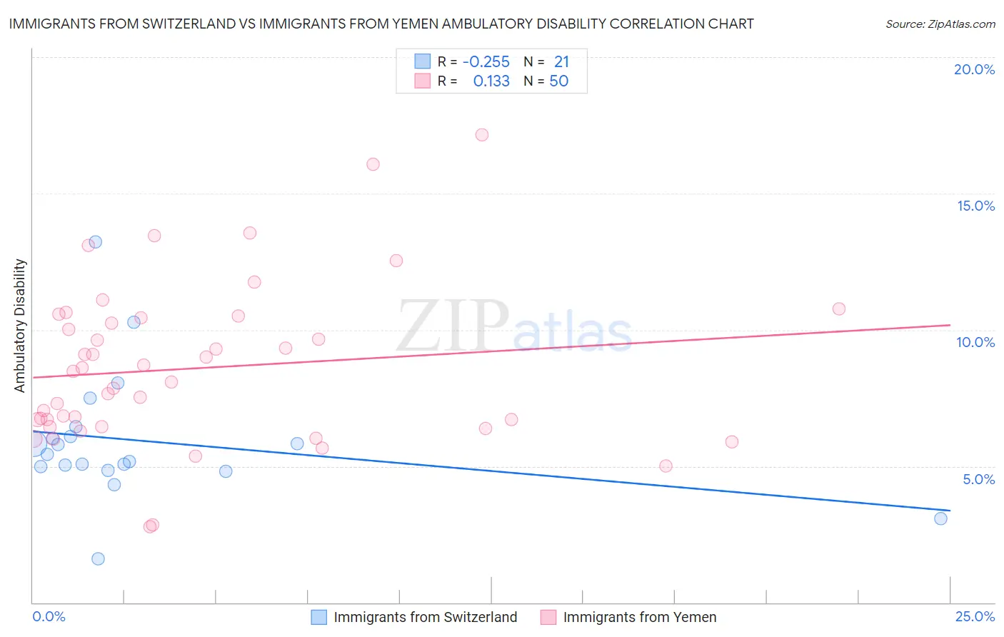 Immigrants from Switzerland vs Immigrants from Yemen Ambulatory Disability