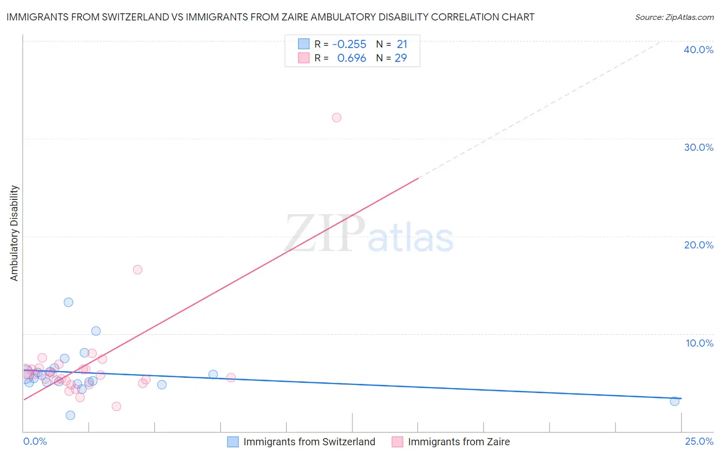 Immigrants from Switzerland vs Immigrants from Zaire Ambulatory Disability