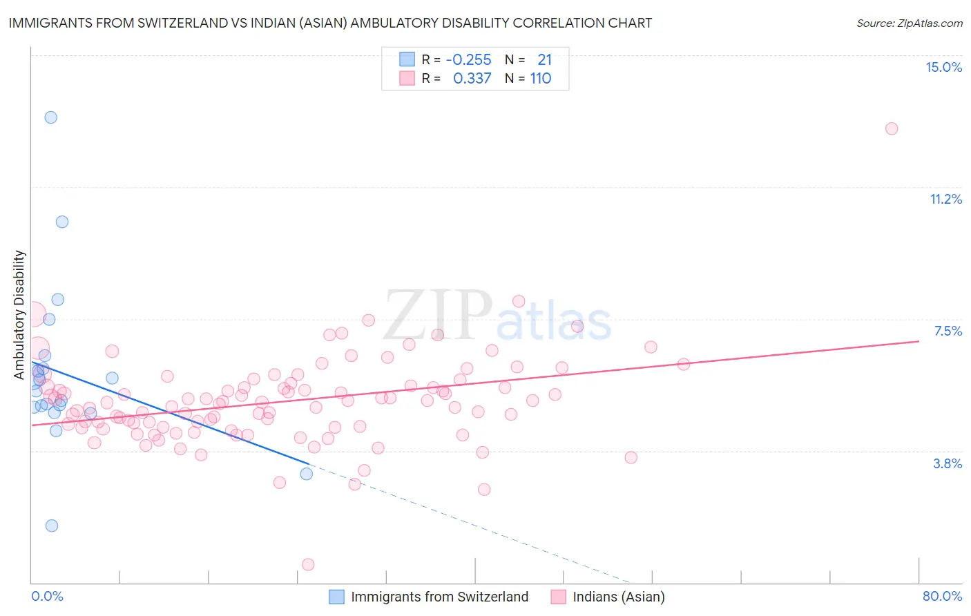 Immigrants from Switzerland vs Indian (Asian) Ambulatory Disability