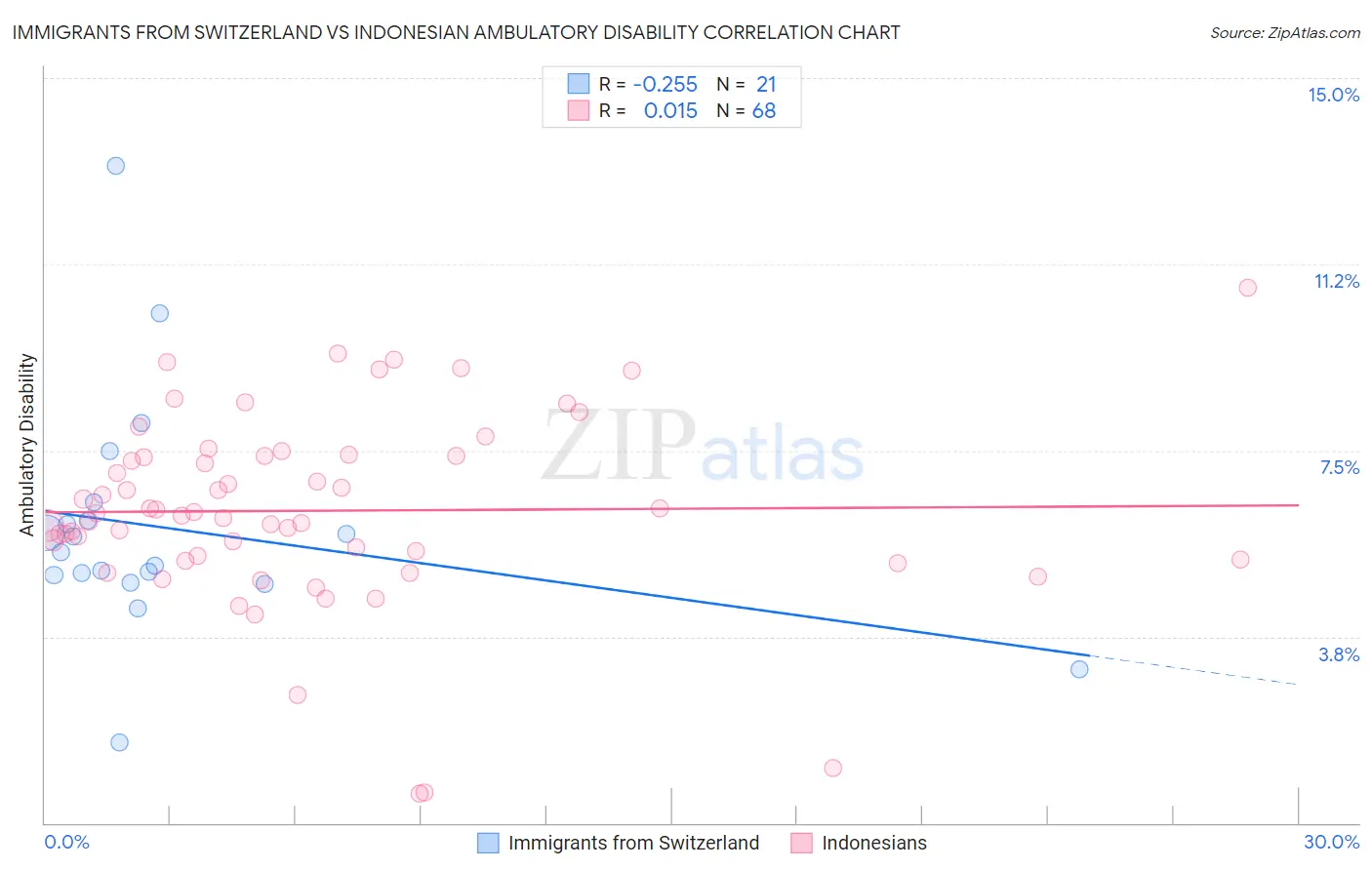 Immigrants from Switzerland vs Indonesian Ambulatory Disability