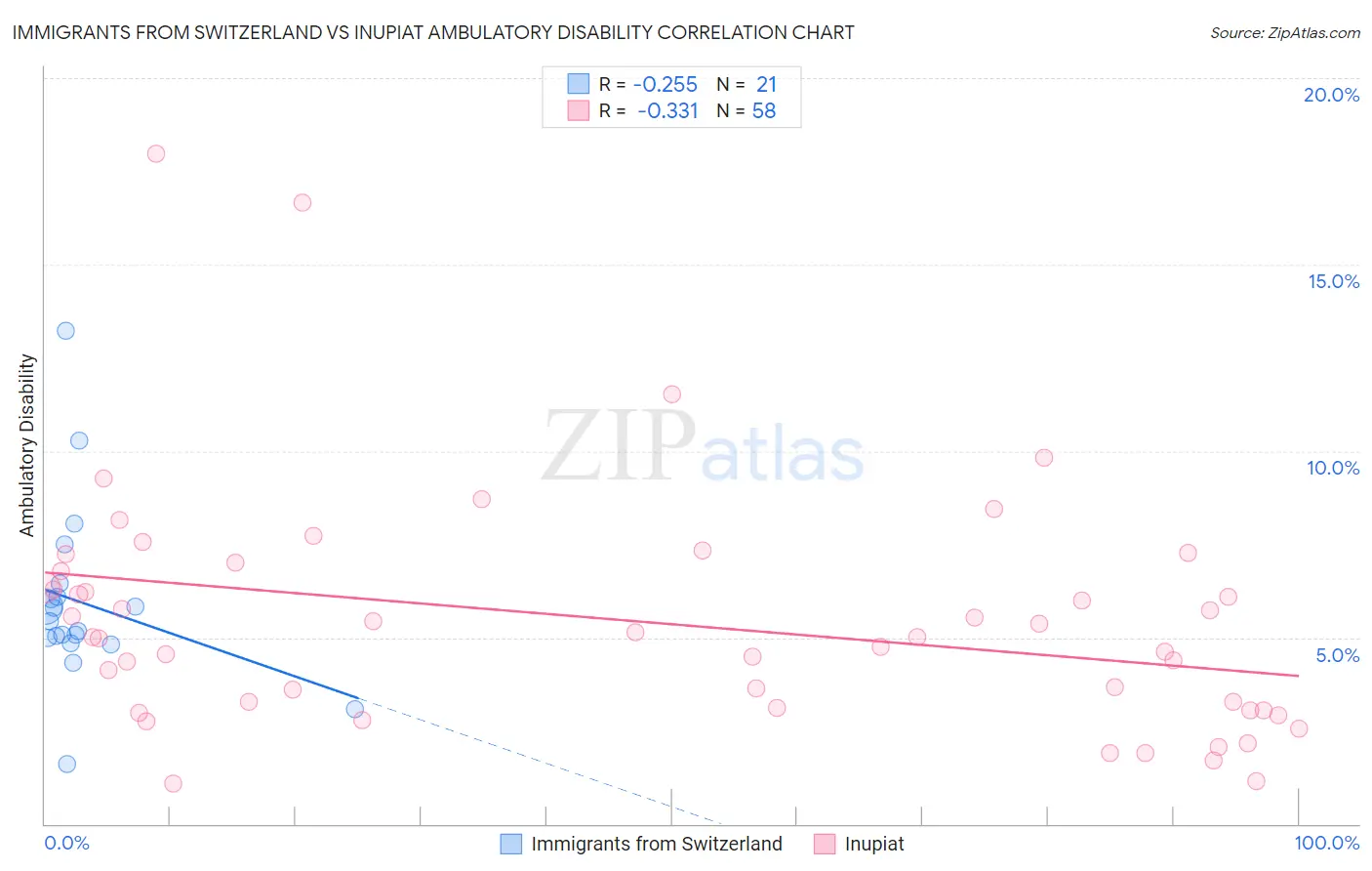 Immigrants from Switzerland vs Inupiat Ambulatory Disability