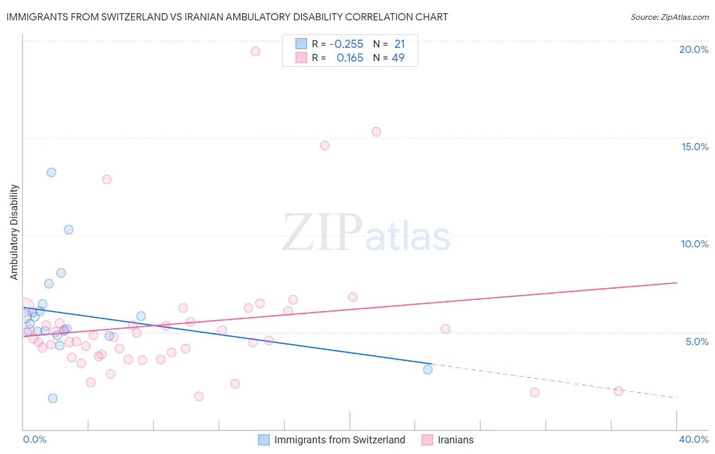 Immigrants from Switzerland vs Iranian Ambulatory Disability