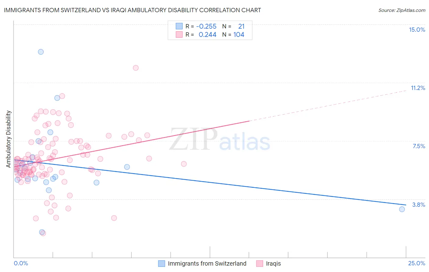 Immigrants from Switzerland vs Iraqi Ambulatory Disability