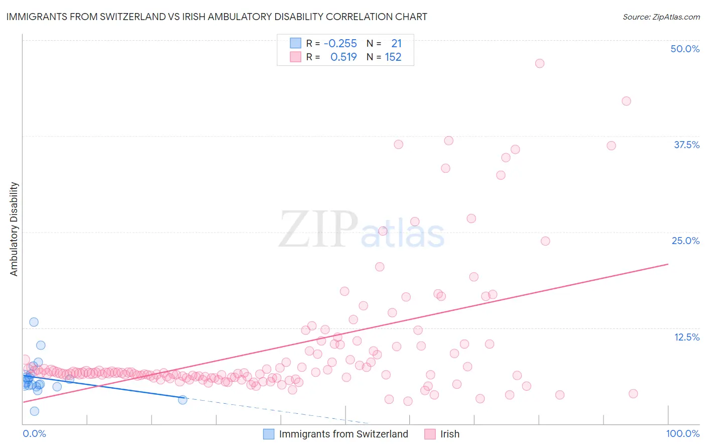 Immigrants from Switzerland vs Irish Ambulatory Disability