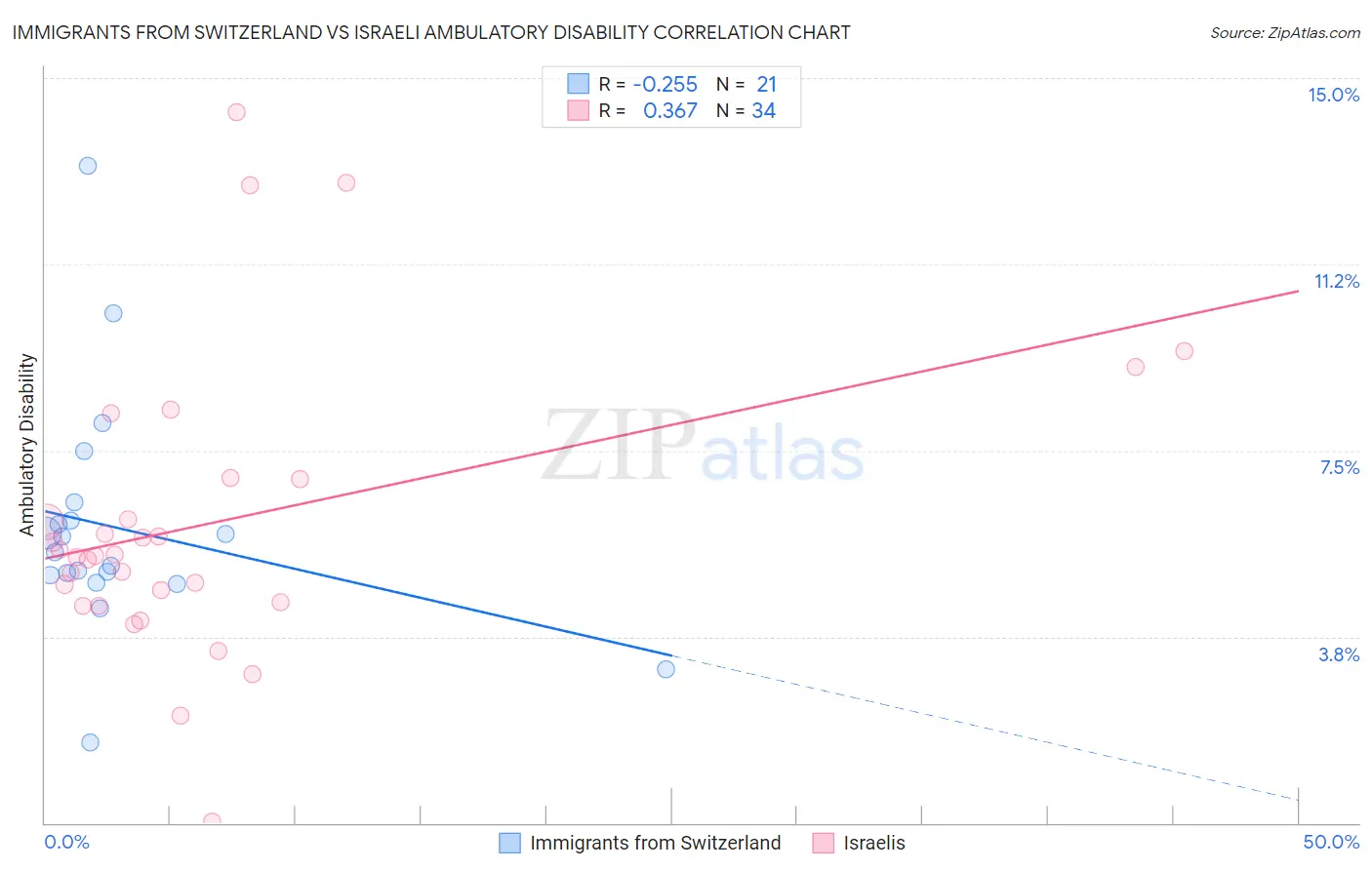 Immigrants from Switzerland vs Israeli Ambulatory Disability