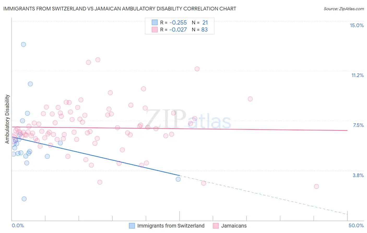 Immigrants from Switzerland vs Jamaican Ambulatory Disability