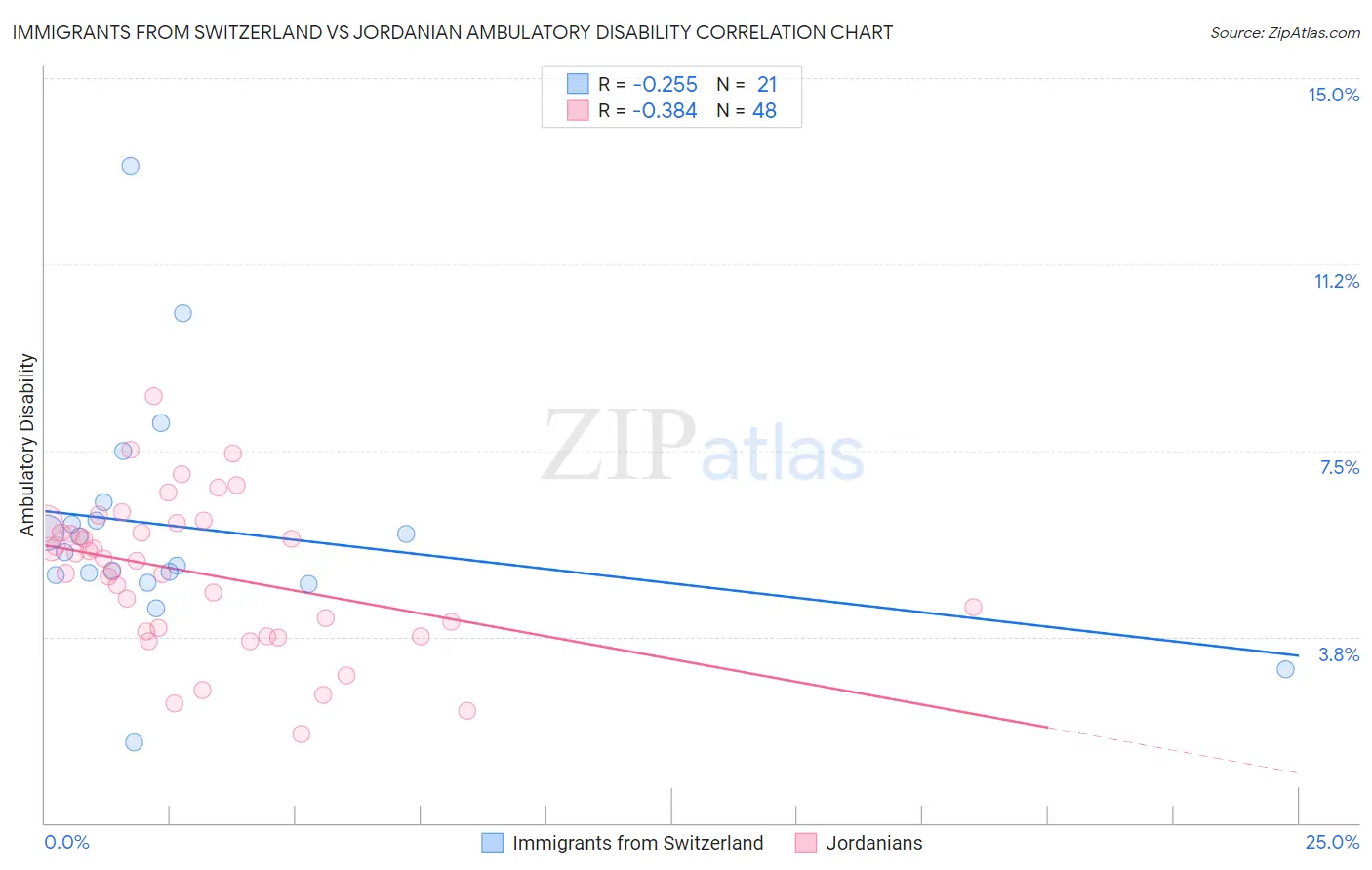 Immigrants from Switzerland vs Jordanian Ambulatory Disability