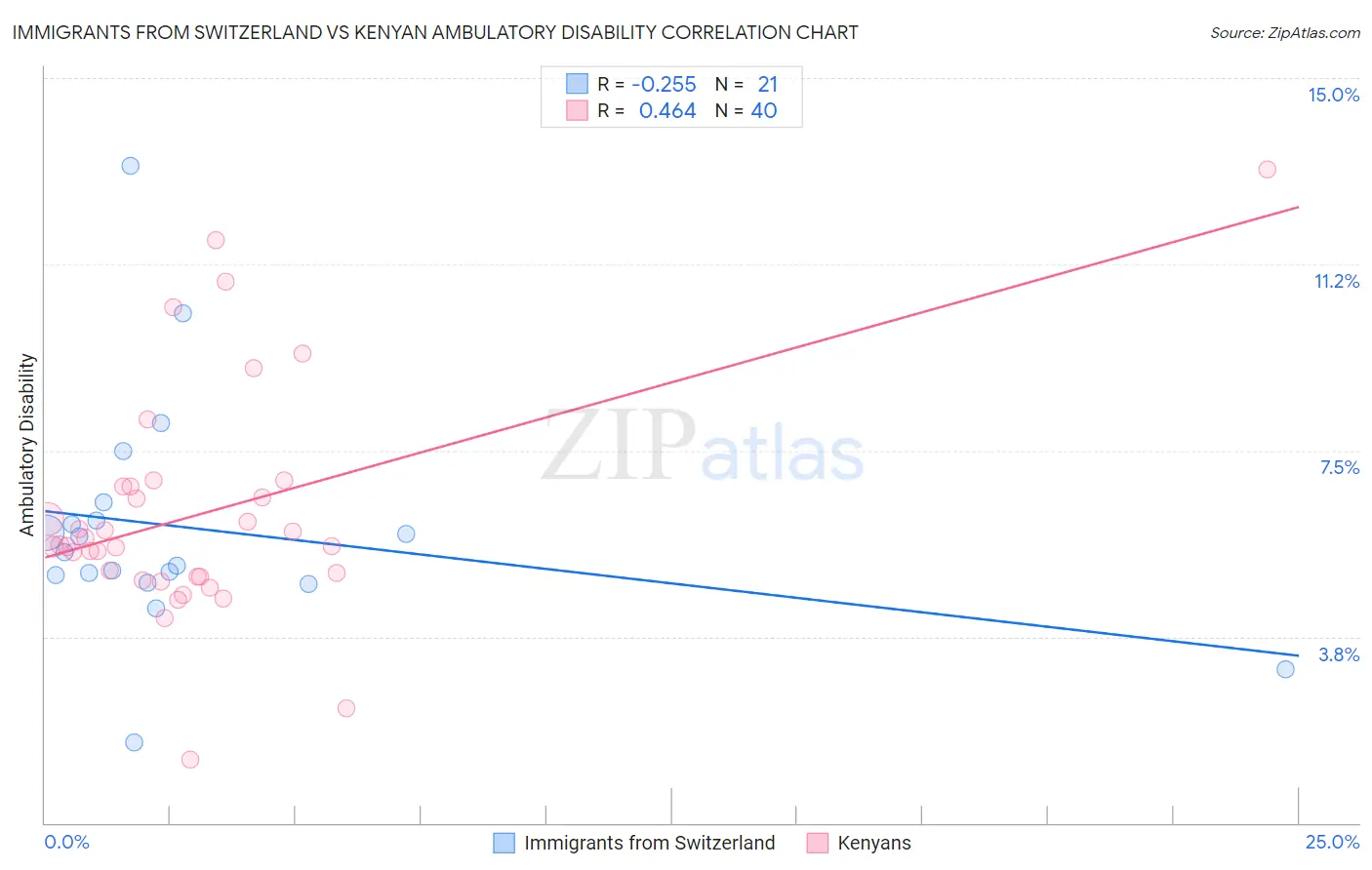 Immigrants from Switzerland vs Kenyan Ambulatory Disability