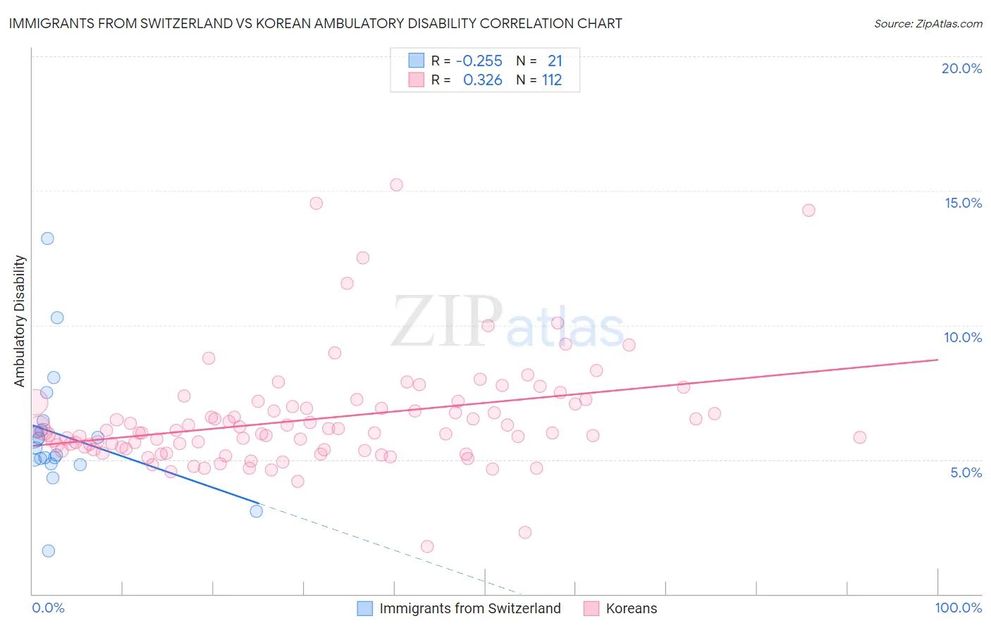 Immigrants from Switzerland vs Korean Ambulatory Disability