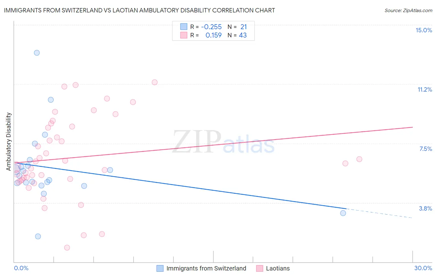 Immigrants from Switzerland vs Laotian Ambulatory Disability