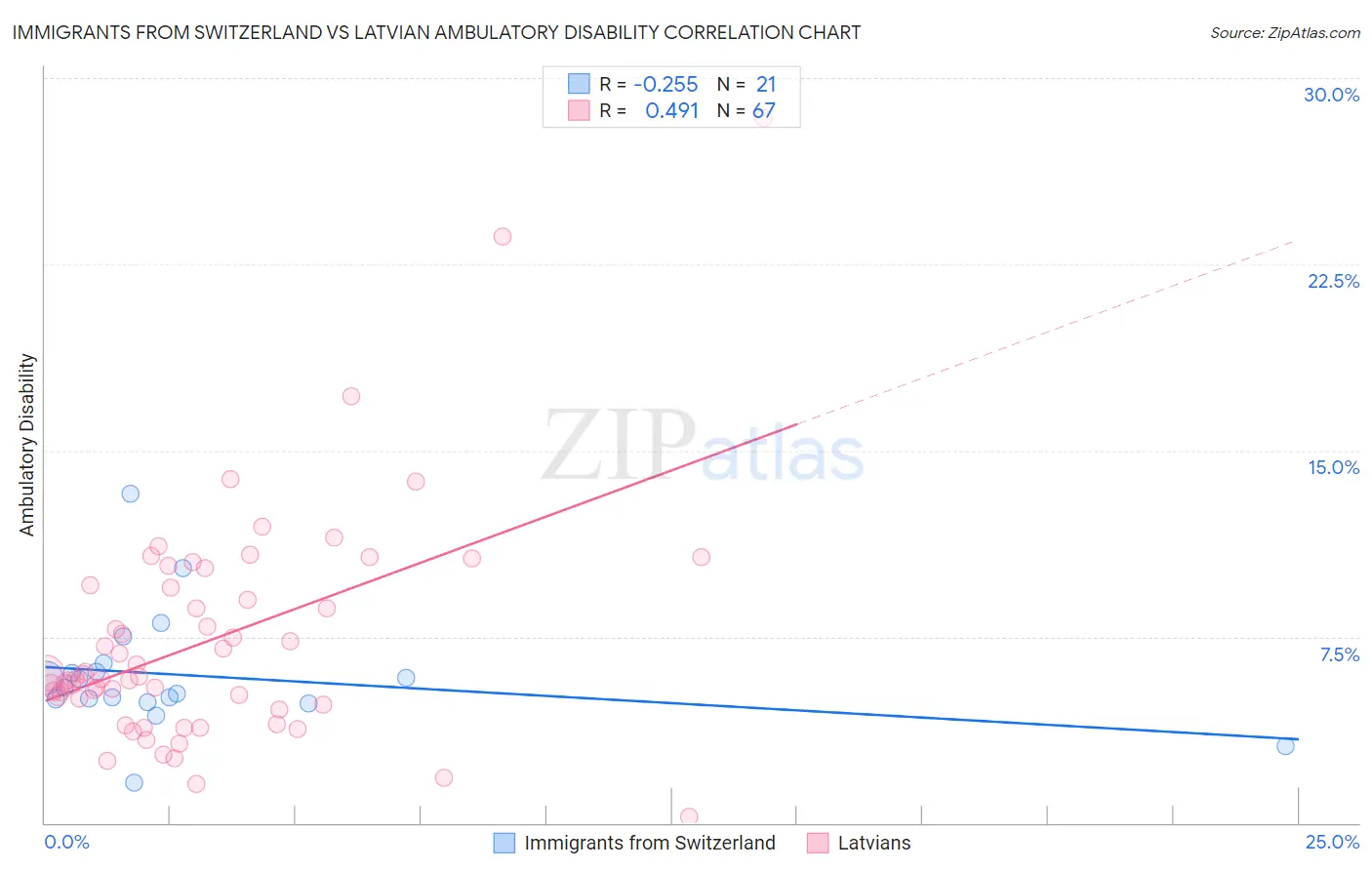 Immigrants from Switzerland vs Latvian Ambulatory Disability
