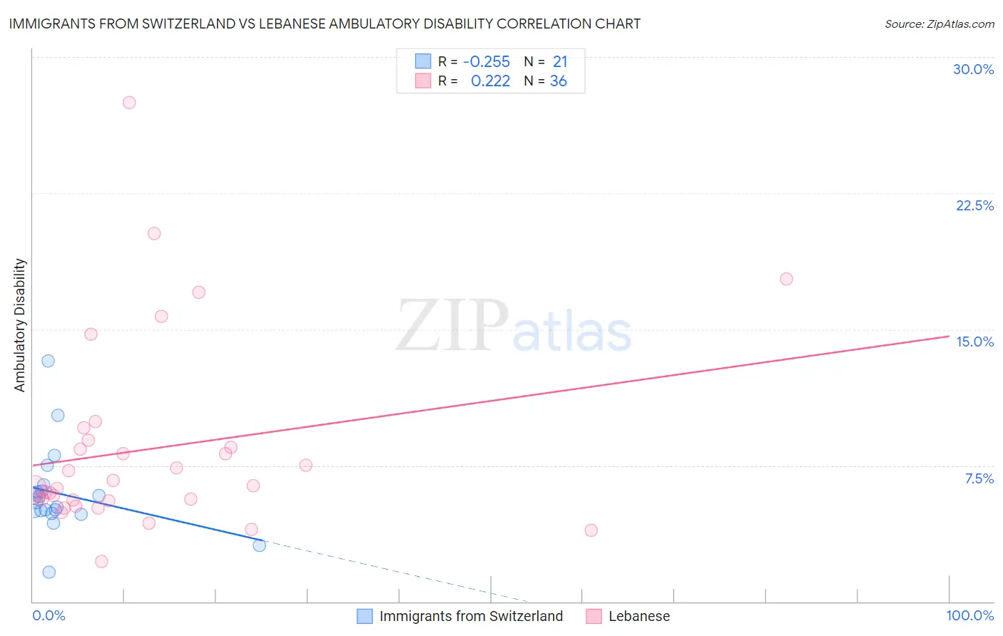 Immigrants from Switzerland vs Lebanese Ambulatory Disability