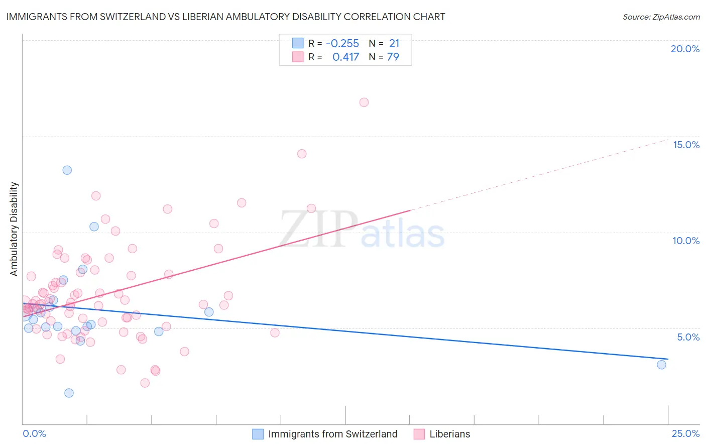 Immigrants from Switzerland vs Liberian Ambulatory Disability