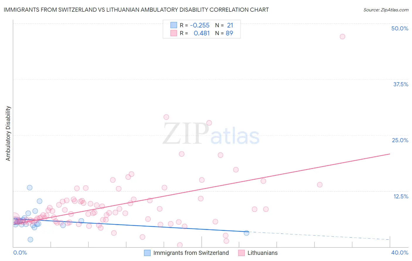 Immigrants from Switzerland vs Lithuanian Ambulatory Disability