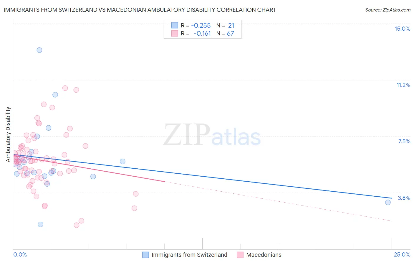 Immigrants from Switzerland vs Macedonian Ambulatory Disability