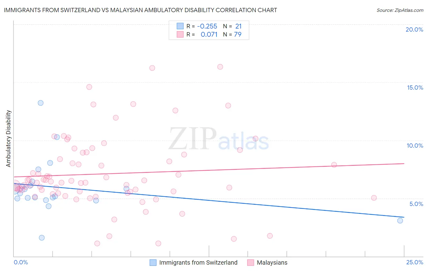 Immigrants from Switzerland vs Malaysian Ambulatory Disability