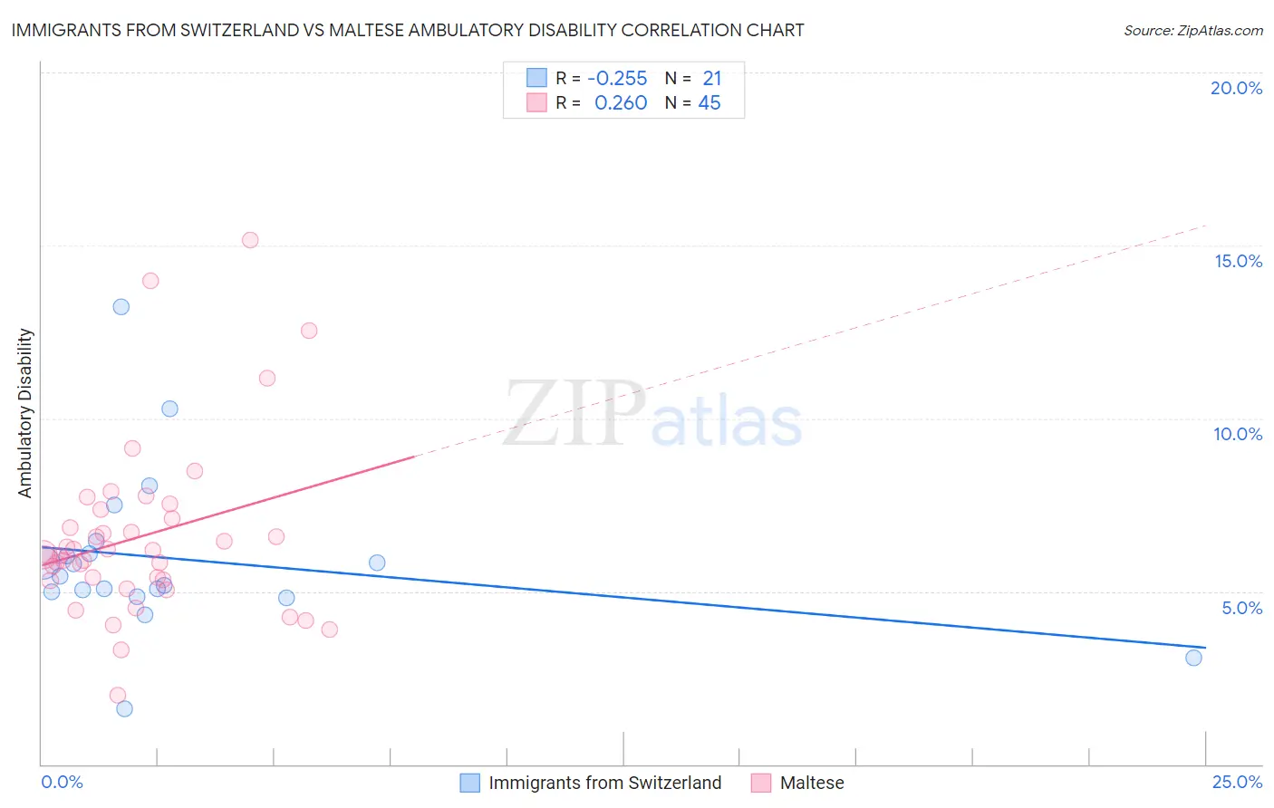 Immigrants from Switzerland vs Maltese Ambulatory Disability
