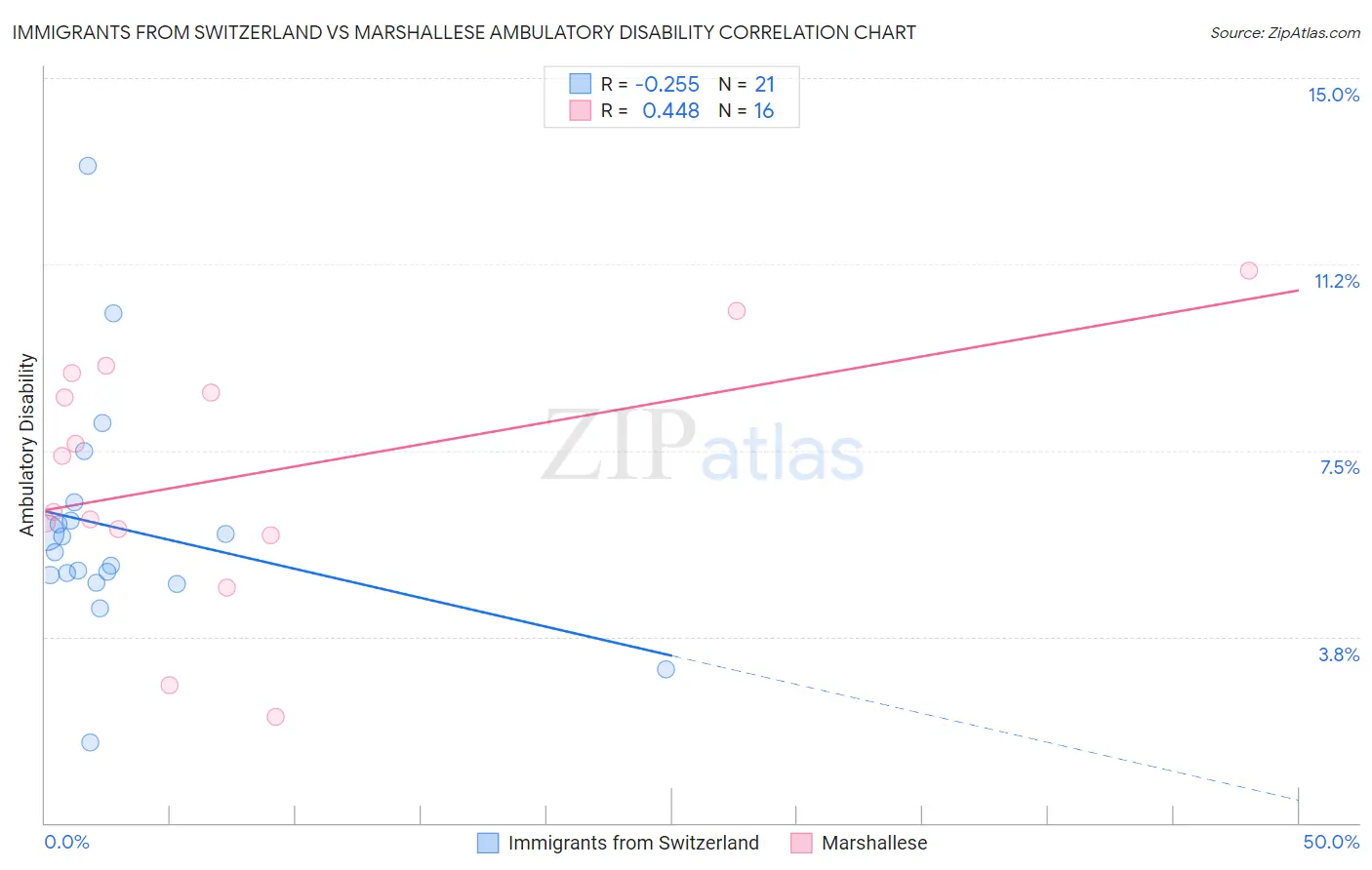 Immigrants from Switzerland vs Marshallese Ambulatory Disability