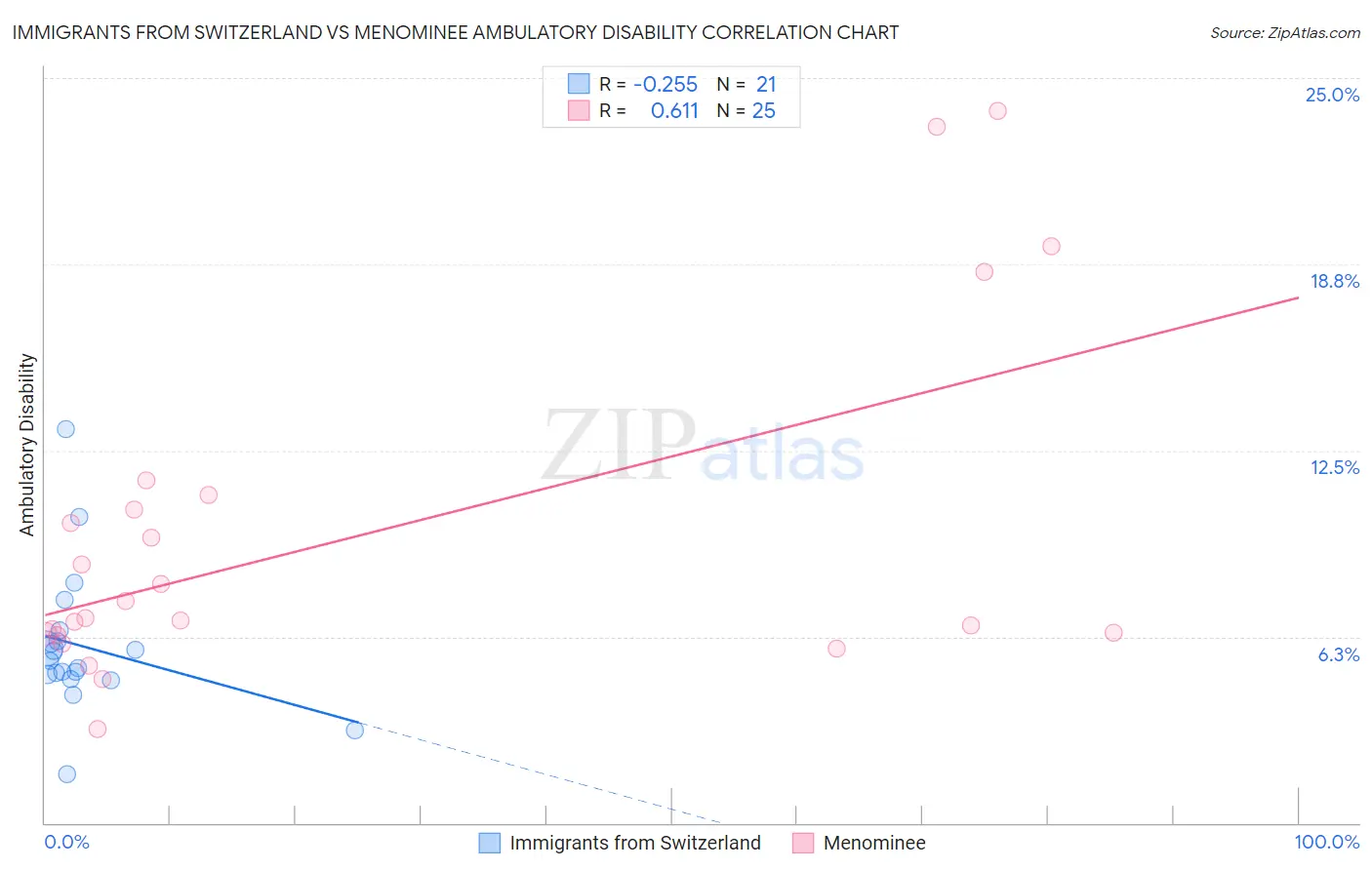 Immigrants from Switzerland vs Menominee Ambulatory Disability