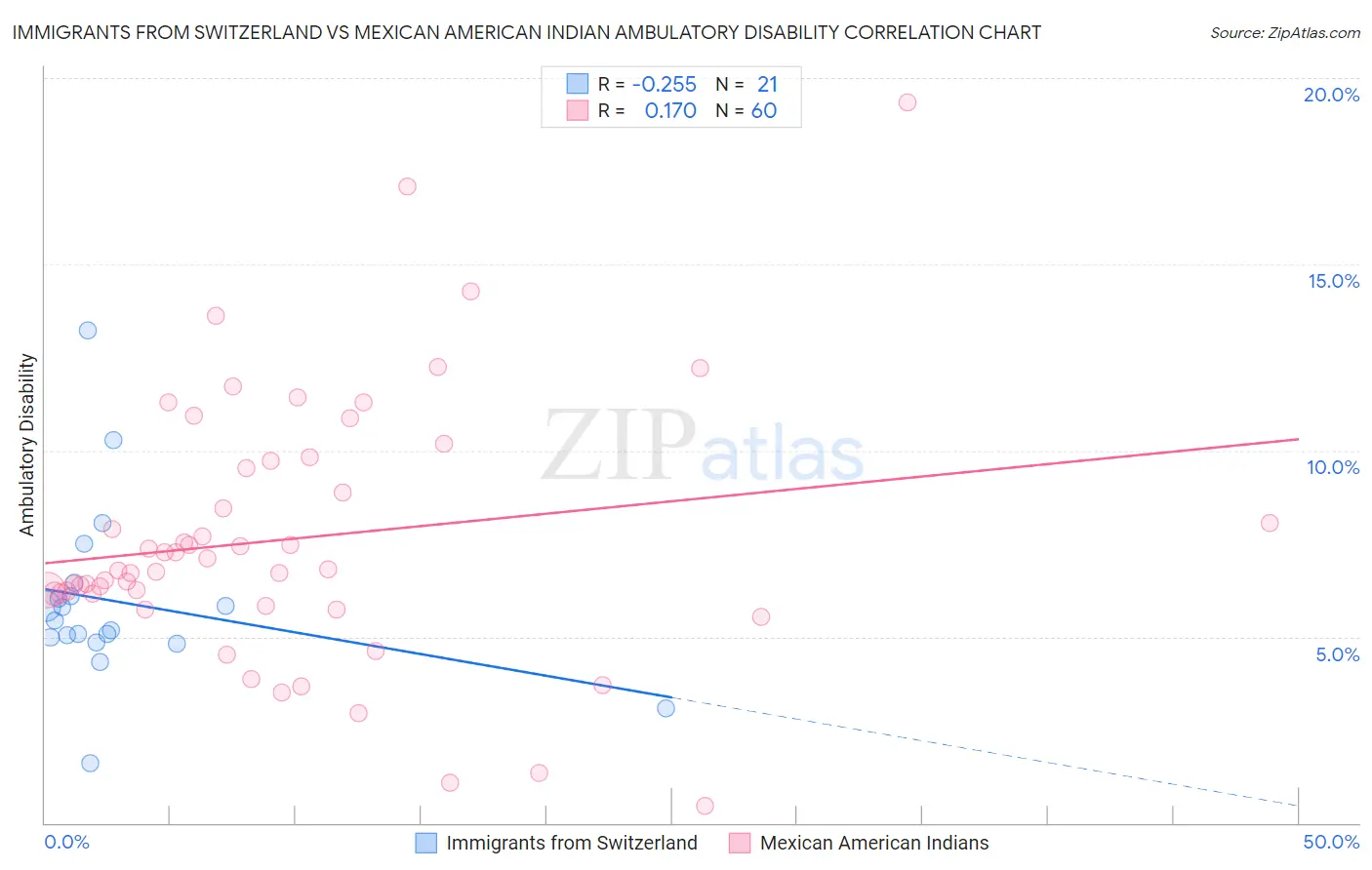 Immigrants from Switzerland vs Mexican American Indian Ambulatory Disability