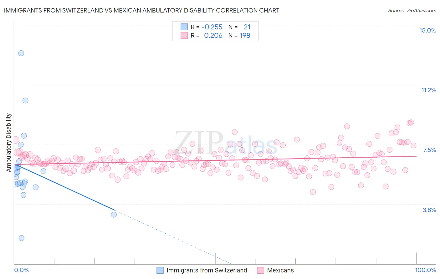 Immigrants from Switzerland vs Mexican Ambulatory Disability