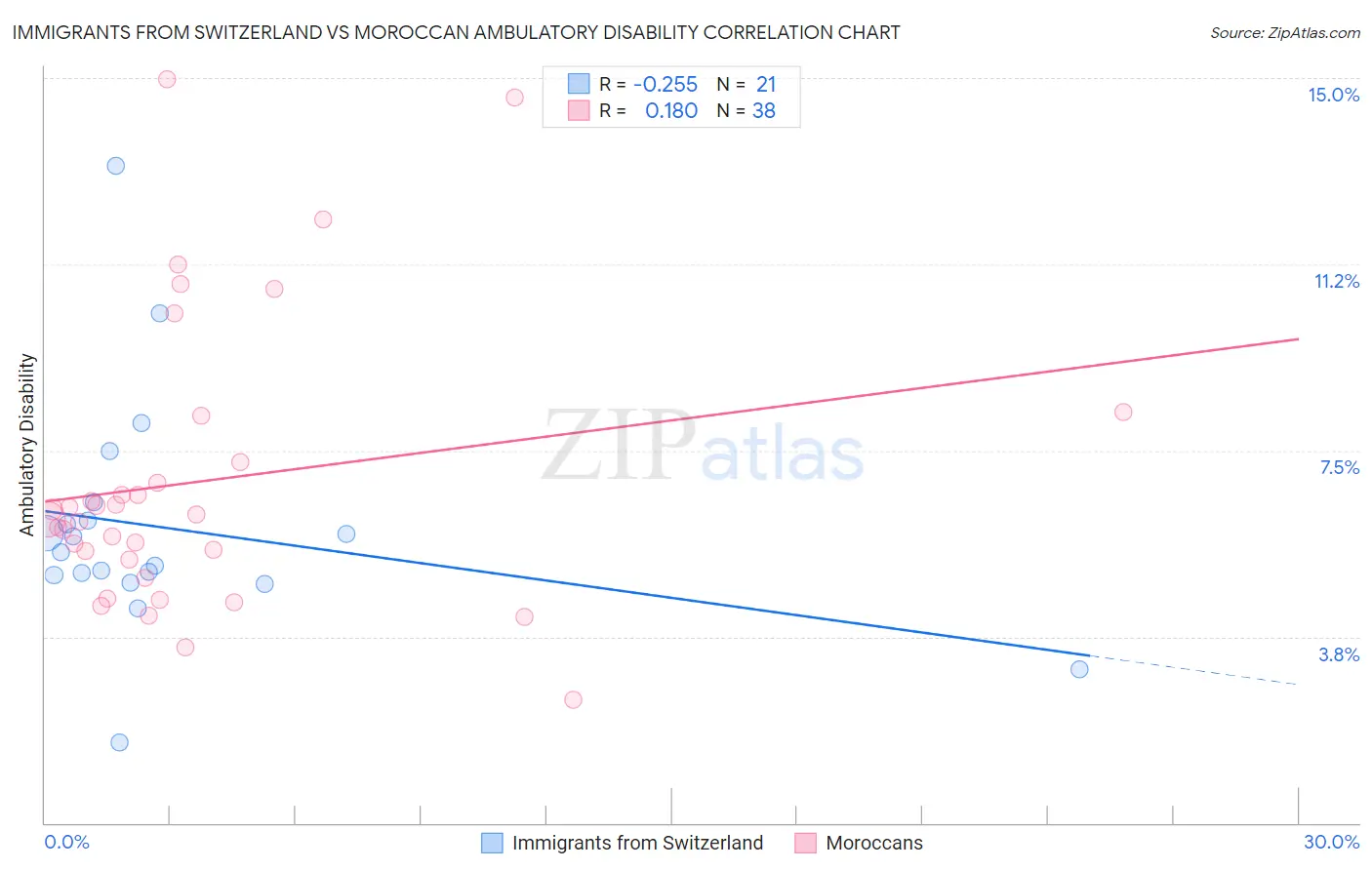Immigrants from Switzerland vs Moroccan Ambulatory Disability