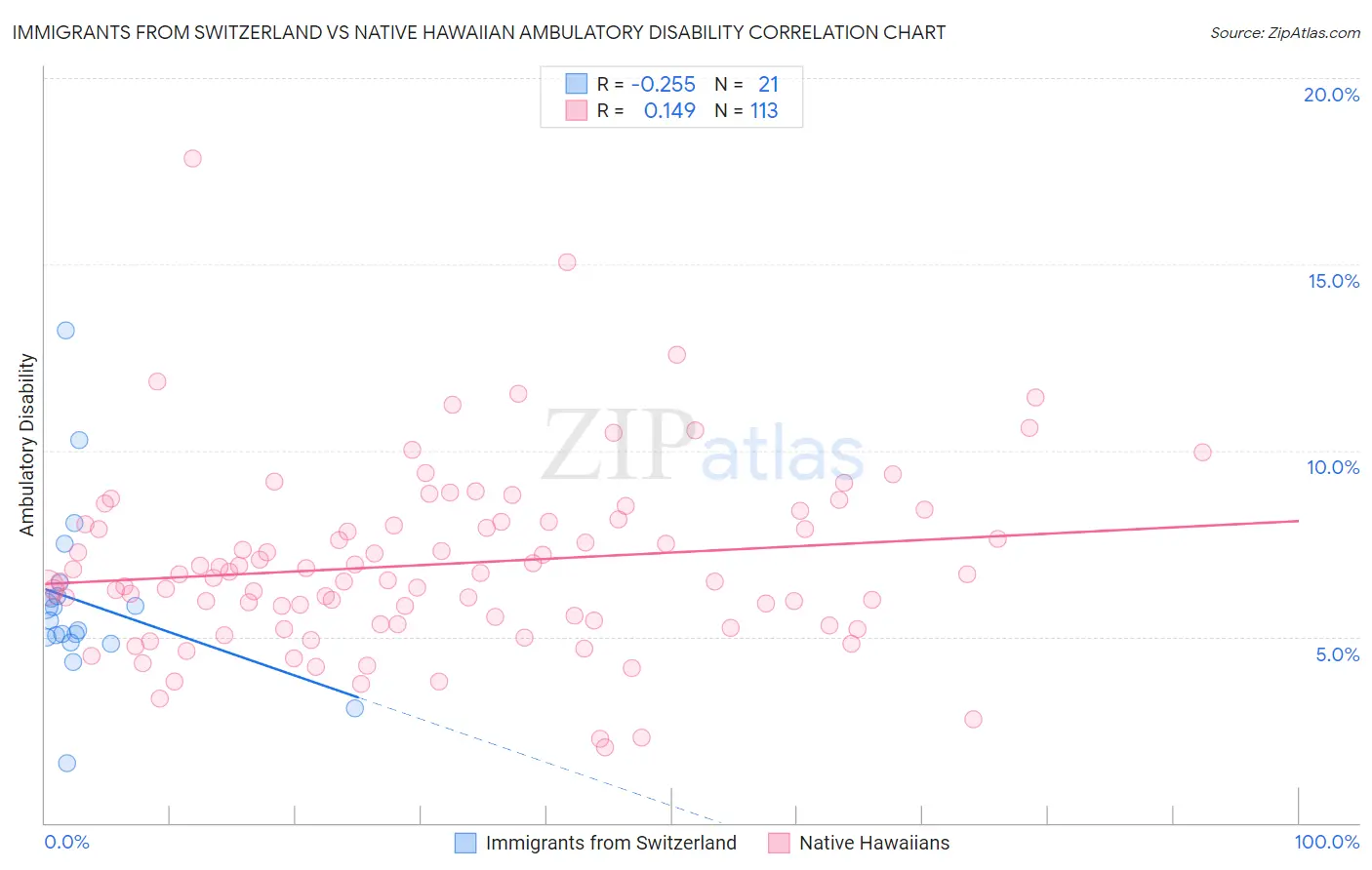 Immigrants from Switzerland vs Native Hawaiian Ambulatory Disability