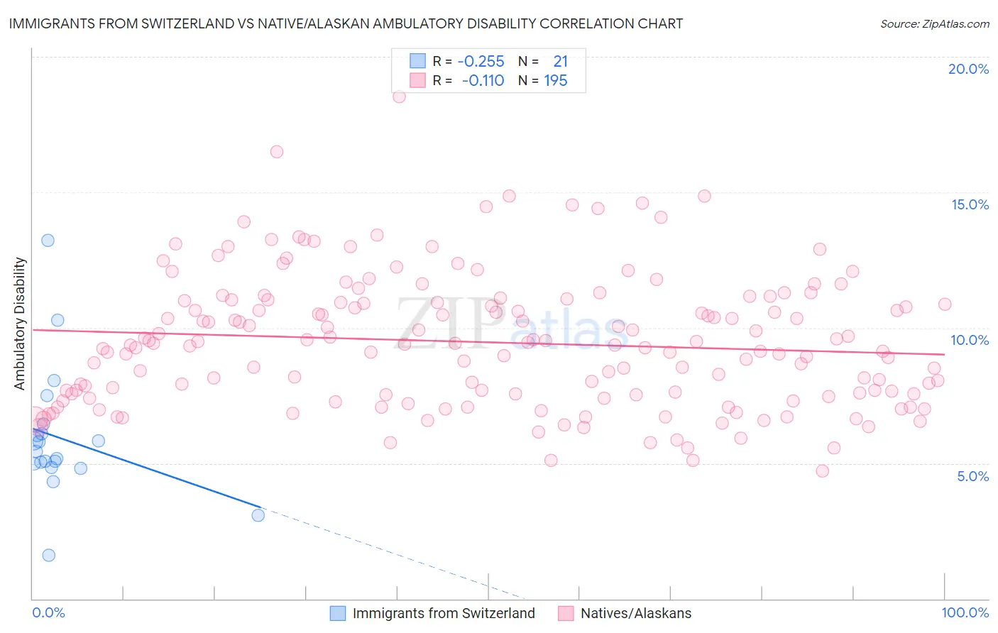 Immigrants from Switzerland vs Native/Alaskan Ambulatory Disability