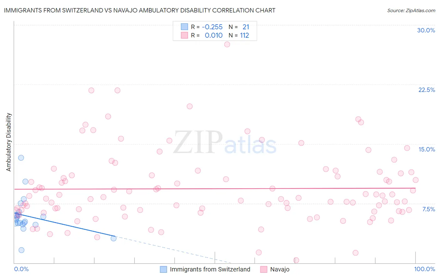 Immigrants from Switzerland vs Navajo Ambulatory Disability