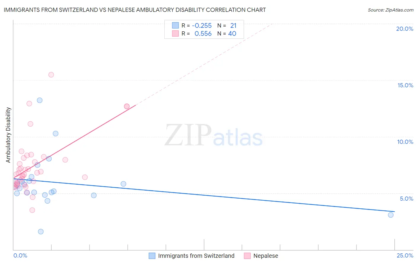 Immigrants from Switzerland vs Nepalese Ambulatory Disability