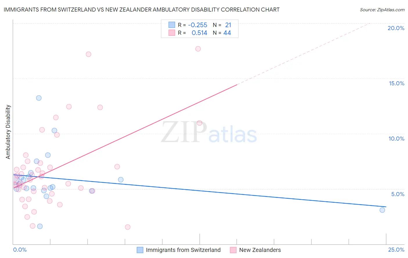 Immigrants from Switzerland vs New Zealander Ambulatory Disability