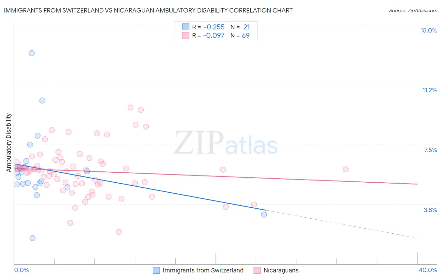 Immigrants from Switzerland vs Nicaraguan Ambulatory Disability