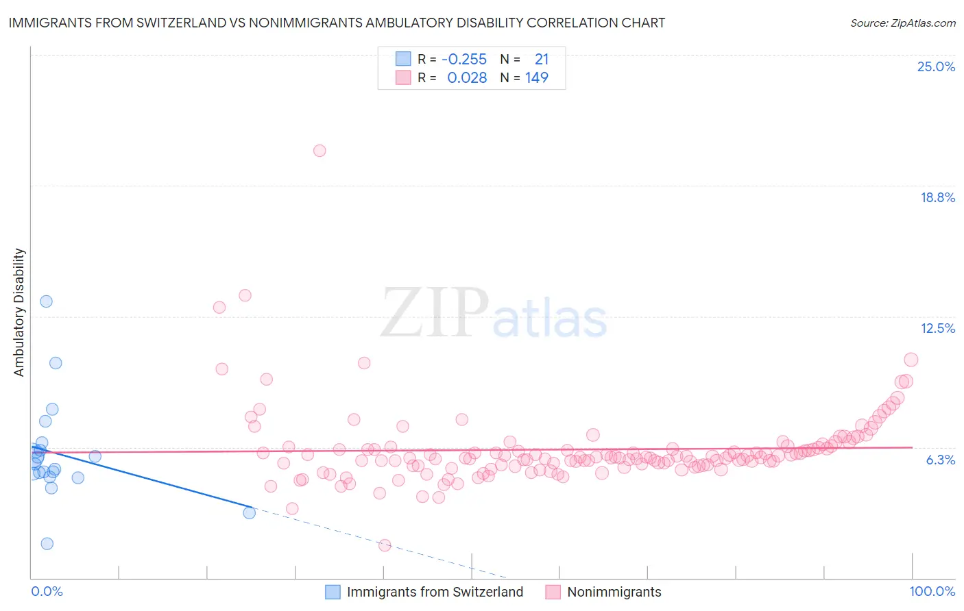Immigrants from Switzerland vs Nonimmigrants Ambulatory Disability